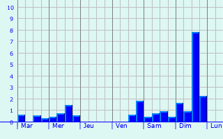 Graphique des précipitations prvues pour Castillon-de-Saint-Martory