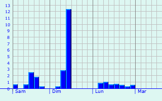Graphe des précipitations prévues pour Le Pertuis Graphique des précipitations prévues pour Le Pertuis