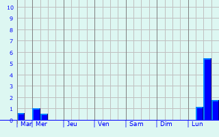 Graphique des précipitations prvues pour Ube