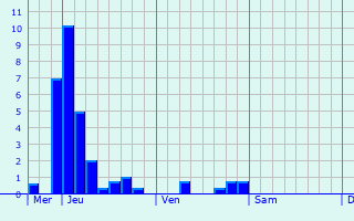 Graphe des précipitations prévues pour Mayot Graphique des précipitations prévues pour Mayot