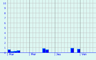 Graphique des précipitations prvues pour Neffes