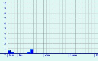 Graphique des précipitations prvues pour Staufenberg