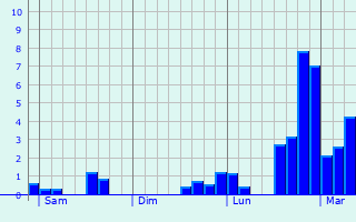 Graphe des précipitations prévues pour Saint-Brès Graphique des précipitations prévues pour Saint-Brès