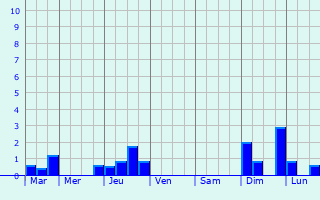 Graphique des précipitations prvues pour Joiselle