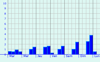 Graphique des précipitations prvues pour Loudac