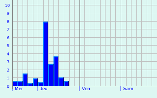 Graphe des précipitations prévues pour Auvers Graphique des précipitations prévues pour Auvers