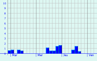 Graphe des précipitations prévues pour Schwalbach am Taunus Graphique des précipitations prévues pour Schwalbach am Taunus