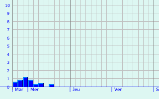 Graphique des précipitations prvues pour Zrich (Kreis 7) / Fluntern