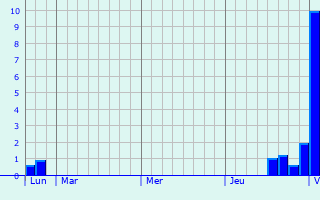 Graphique des précipitations prévues pour Mauzun