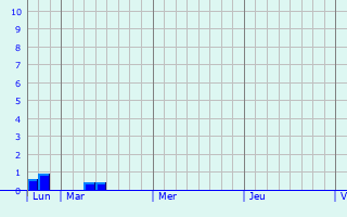 Graphique des précipitations prévues pour Bellemagny