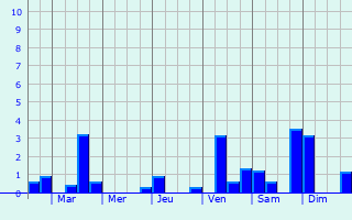Graphique des précipitations prvues pour La Croix-du-Perche