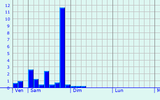 Graphique des précipitations prvues pour Empur