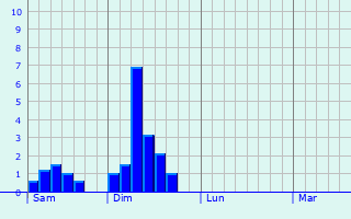 Graphe des précipitations prévues pour Marans Graphique des précipitations prévues pour Marans