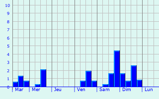 Graphique des précipitations prvues pour Sasciori