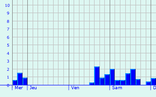Graphe des précipitations prévues pour Stockelsdorf Graphique des précipitations prévues pour Stockelsdorf