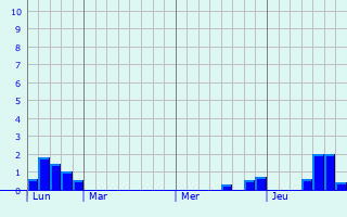Graphe des précipitations prévues pour Roches-Bettaincourt Graphique des précipitations prévues pour Roches-Bettaincourt