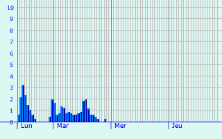 Graphique des précipitations prvues pour Arbusigny