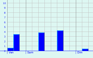 Graphique des précipitations prvues pour Tuzie