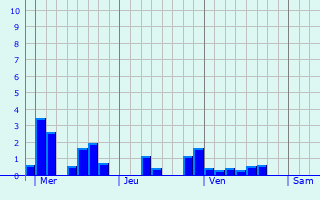 Graphe des précipitations prévues pour Hemsworth Graphique des précipitations prévues pour Hemsworth
