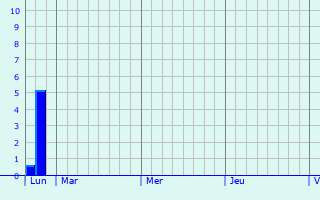 Graphique des précipitations prévues pour Minusinsk