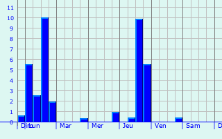 Graphique des précipitations prvues pour Prads-Haute-Blone