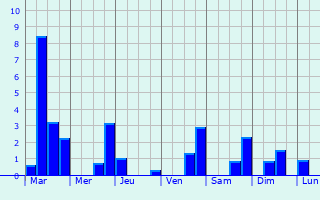 Graphique des précipitations prvues pour Saint-Aubin-des-Chaumes