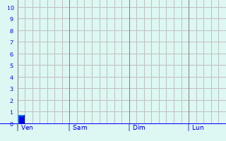 Graphe des précipitations prévues pour Chevennes Graphique des précipitations prévues pour Chevennes