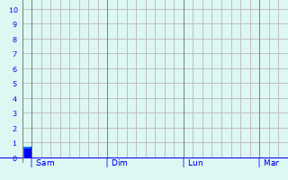 Graphe des précipitations prévues pour Shaftesbury Graphique des précipitations prévues pour Shaftesbury