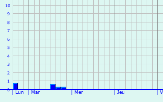 Graphique des précipitations prvues pour Brattert