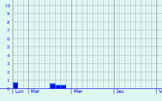 Graphique des précipitations prvues pour Merscheid-ls-Heiderscheid