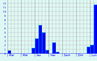 Graphique des précipitations prvues pour Zrich (Kreis 11) / Seebach