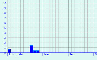 Graphique des précipitations prvues pour Reuland