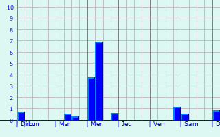 Graphique des précipitations prvues pour Uitgeest