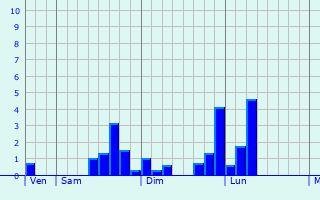 Graphe des précipitations prévues pour Bellegarde Graphique des précipitations prévues pour Bellegarde