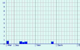 Graphique des précipitations prvues pour Erbendorf