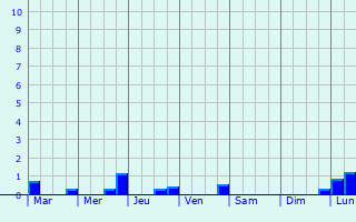 Graphique des précipitations prvues pour Chef-Haut