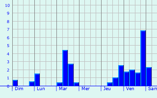 Graphique des précipitations prvues pour Saint-Papoul