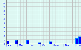 Graphique des précipitations prvues pour Bettoncourt