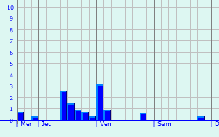 Graphique des précipitations prvues pour Butjadingen