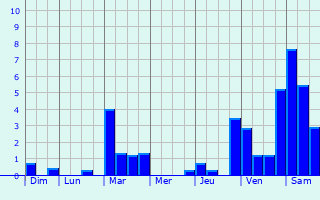 Graphique des précipitations prvues pour Faux-Vsigneul
