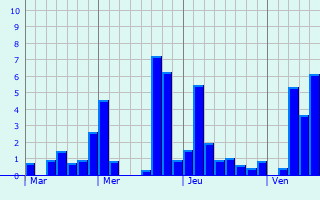 Graphe des précipitations prévues pour Virson Graphique des précipitations prévues pour Virson