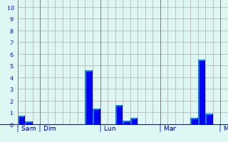 Graphique des précipitations prvues pour Capelle-ls-Hesdin