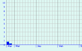 Graphique des précipitations prvues pour Wezembeek-Oppem