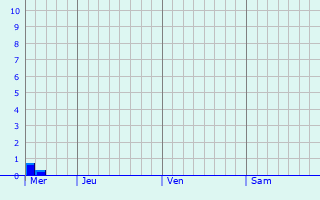 Graphe des précipitations prévues pour Bergues Graphique des précipitations prévues pour Bergues
