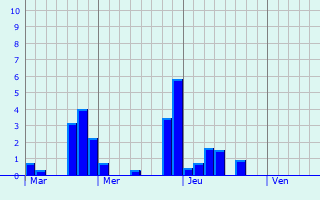 Graphe des précipitations prévues pour Faverolles Graphique des précipitations prévues pour Faverolles