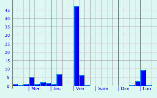 Graphique des précipitations prvues pour Joplin