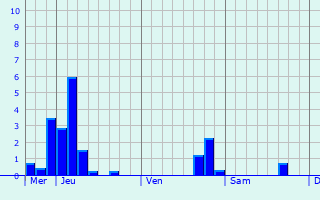 Graphique des précipitations prvues pour Saint-Yvoine