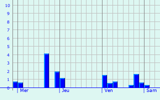 Graphe des précipitations prévues pour Tarare Graphique des précipitations prévues pour Tarare