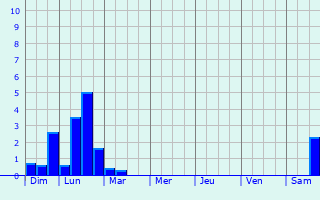 Graphique des précipitations prvues pour Belberaud