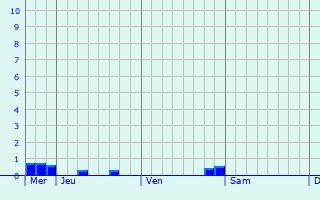 Graphique des précipitations prvues pour Weisendorf